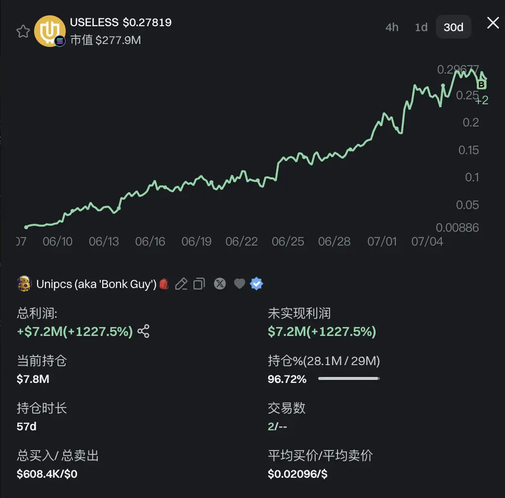 Letsbonk逆袭成MEME发射平台顶流，多项关键指标首次超越Pump.fun