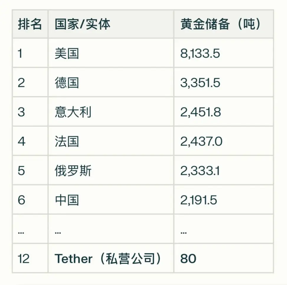 除了USDT外，Tether80吨黄金支撑XAUT代币