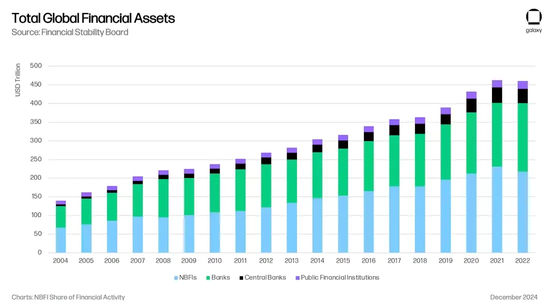 Galaxy Digital研报：稳定币、DeFi和信用创造