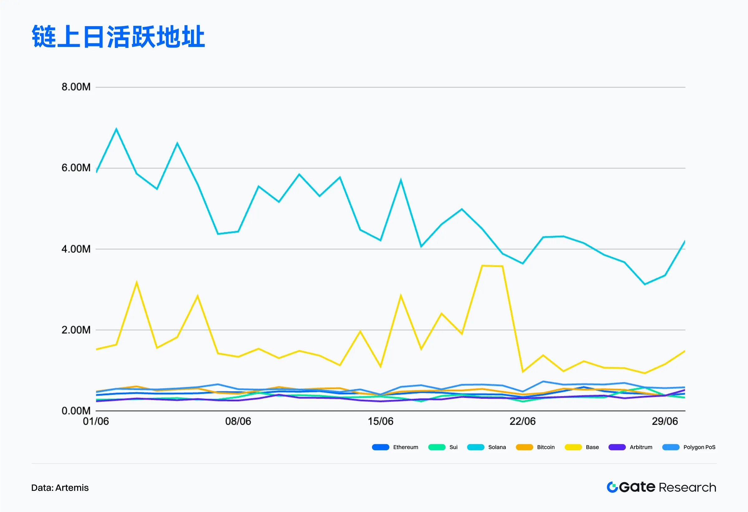 2025年6月链上数据解读：以太坊重夺收入榜首，比特币机构化趋势增强