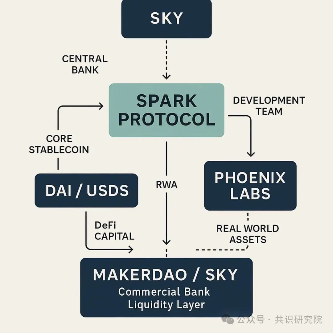 Spark Protocol深度研报：MakerDAO孵化的链上资本分配平台