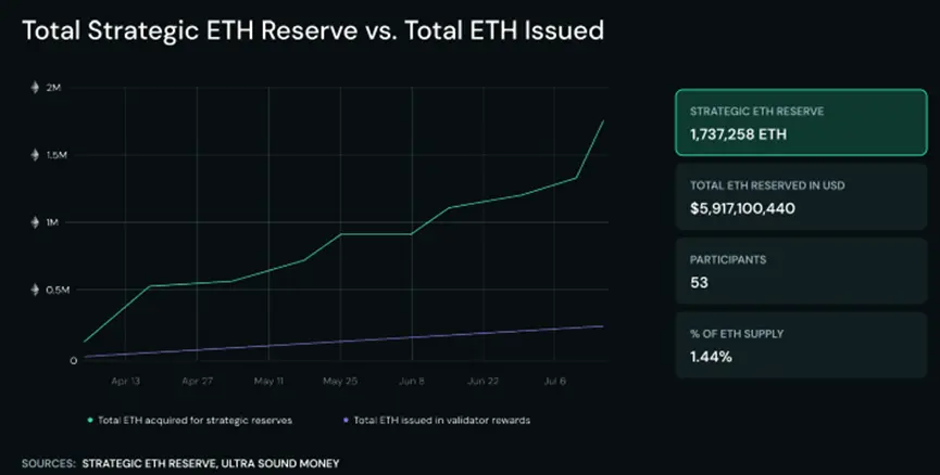 长文解读：机构储备竞赛助推以太坊成为万亿美元网络
