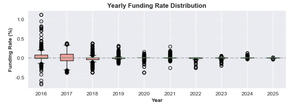 资金费率的演变：从剧烈波动到前所未有的稳定