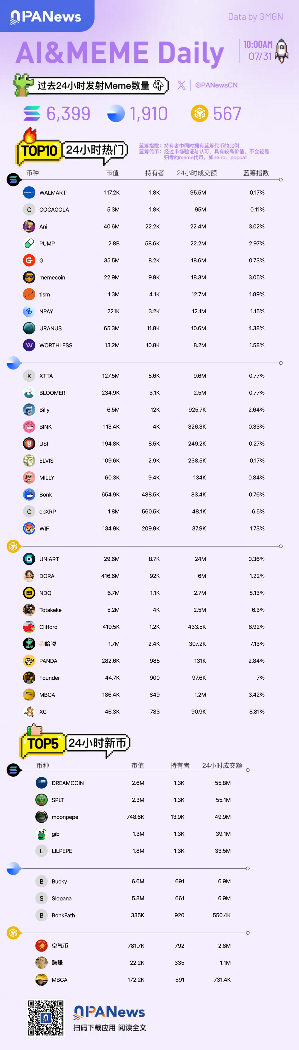 Meme日报，一图了解过去24小时热门Meme（2025.7.31）