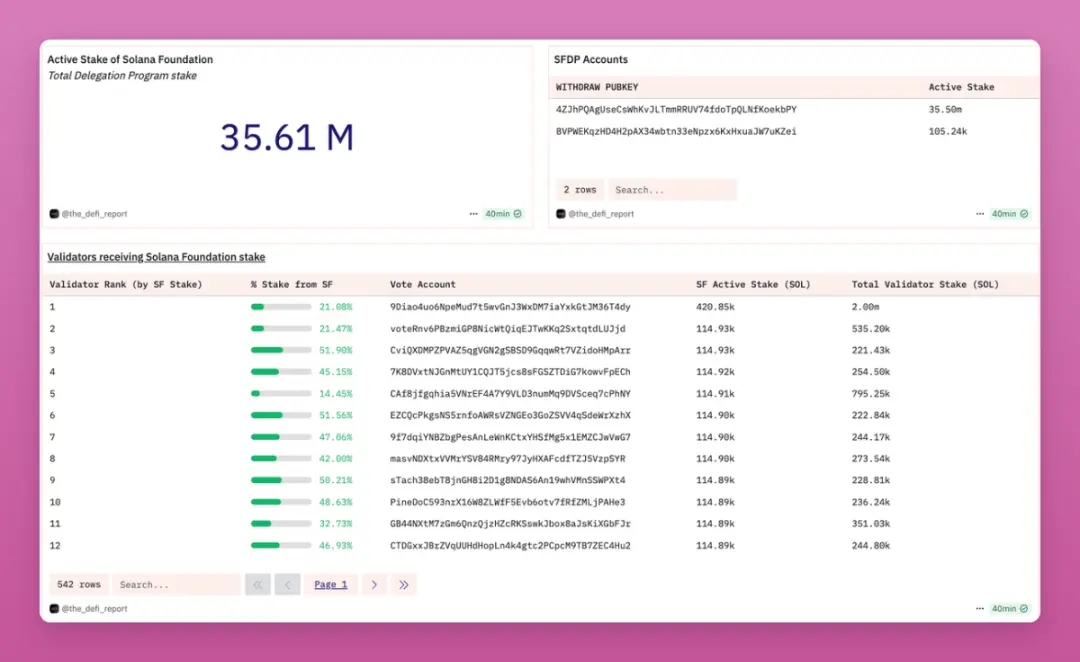 6.05亿枚SOL在流通，到底都在哪些人手上？