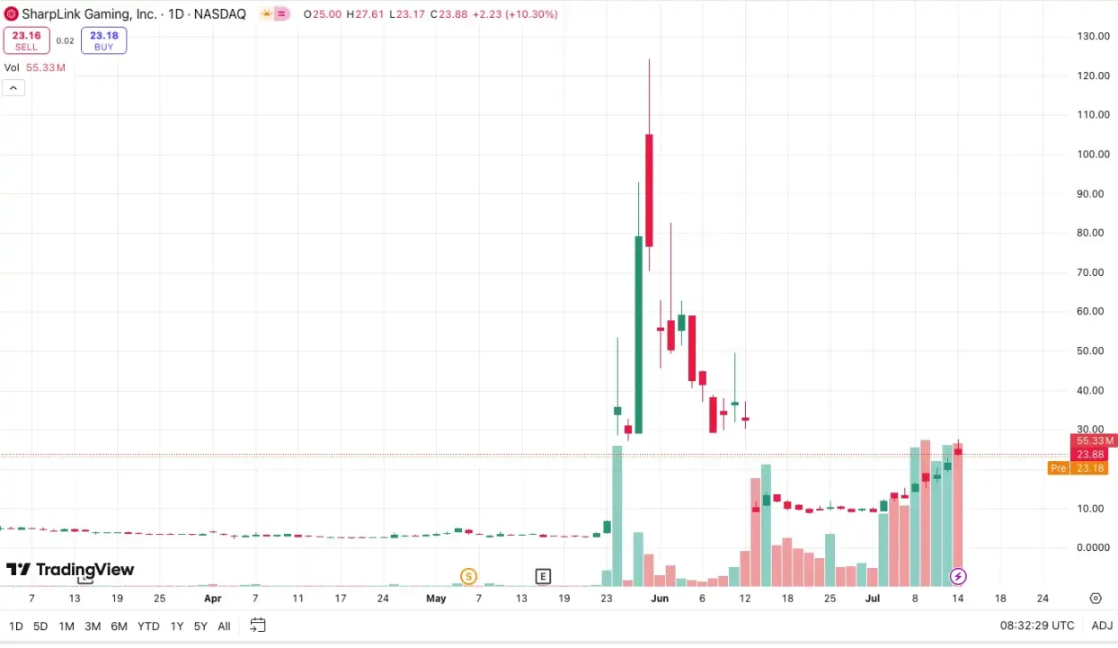 如果ETH到了5000美元，头号“币股”SBET能涨到多少？