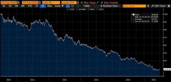 Arthur Hayes：美国稳定币“阳谋”揭秘，6.8 万亿资金如何成为国债市场的救命稻草？第6张
