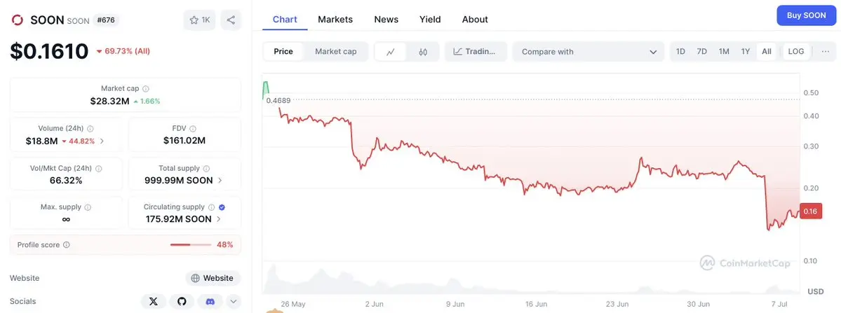 Kaito排行榜成项目启动“神器”，但TGE之后会怎样？