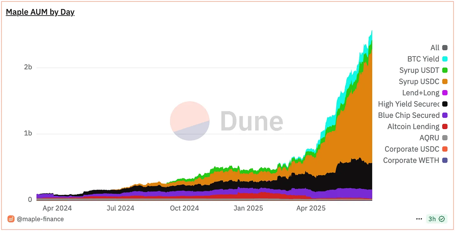 深度解析Maple Finance：机构资本时代的链上资产管理