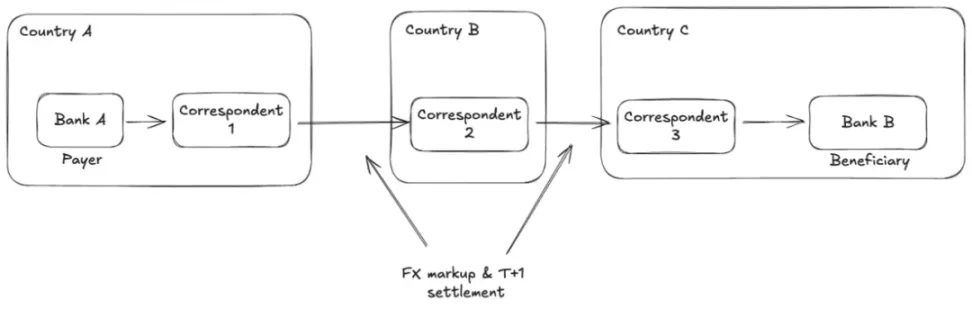解构稳定币“三明治”:如何重塑全球资金流转?第2张「BreakingCoin」 解构稳定币“三明治”:如何重塑全球资金流转?第2张