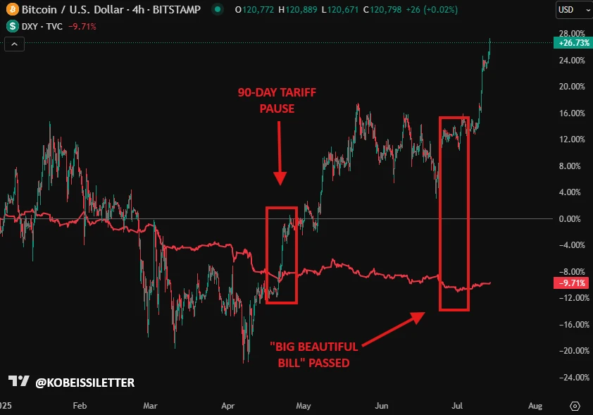 政策红利与赤字危机共振：比特币突破12万美元背后的"非常态"繁荣