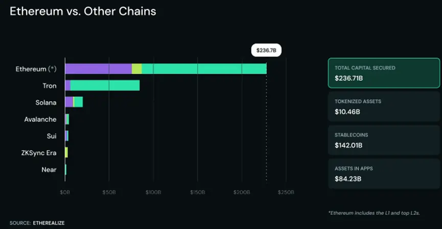 长文解读：机构储备竞赛助推以太坊成为万亿美元网络