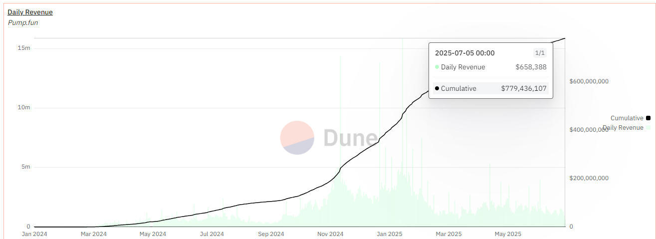 LetsBONK首超Pumpfun，Solana Meme发射平台王座为何易位？