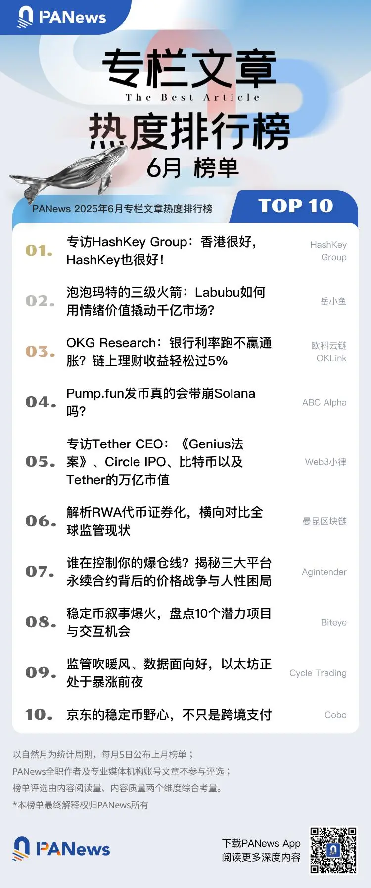 PANews 2025年6月专栏作者影响力及专栏文章热度排行榜出炉