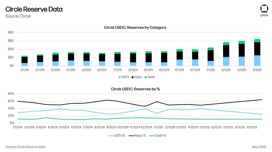 Galaxy Digital研报：稳定币、DeFi和信用创造