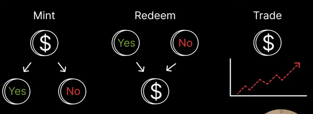 IOSG：透过Kalshi探究预测市场与其竞争格局