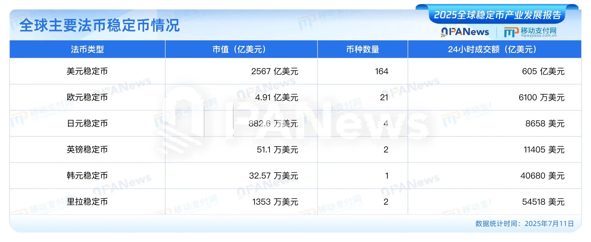 PANews发布《2025全球稳定币产业发展报告》:美元稳定币占据99%市场,USDC有望2030年超越USDT第2张「BreakingCoin」 PANews发布《2025全球稳定币产业发展报告》:美元稳定币占据99%市场,USDC有望2030年超越USDT第2张