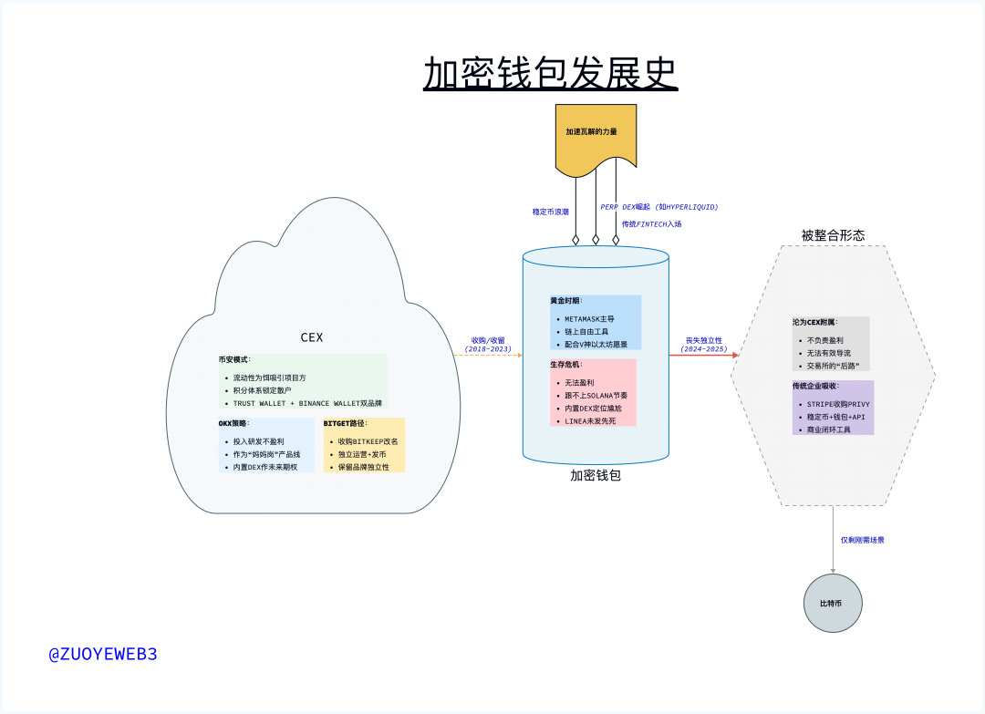 流量入口，钱包还是输给了CEX