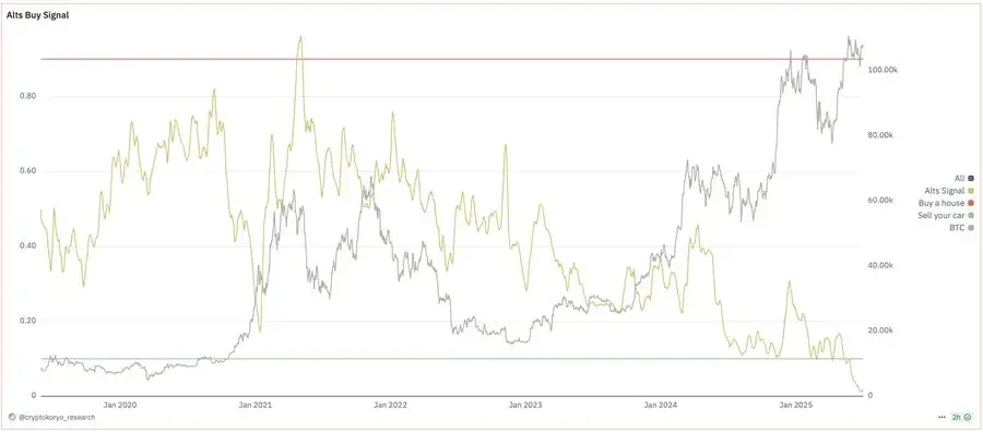 “山寨季”新版本：告别普涨，ETF、真实收益与机构采用等叙事将引爆“选择性牛市”