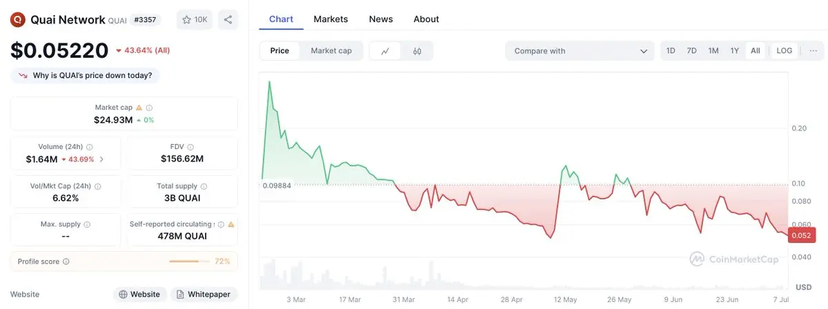 Kaito排行榜成项目启动“神器”，但TGE之后会怎样？