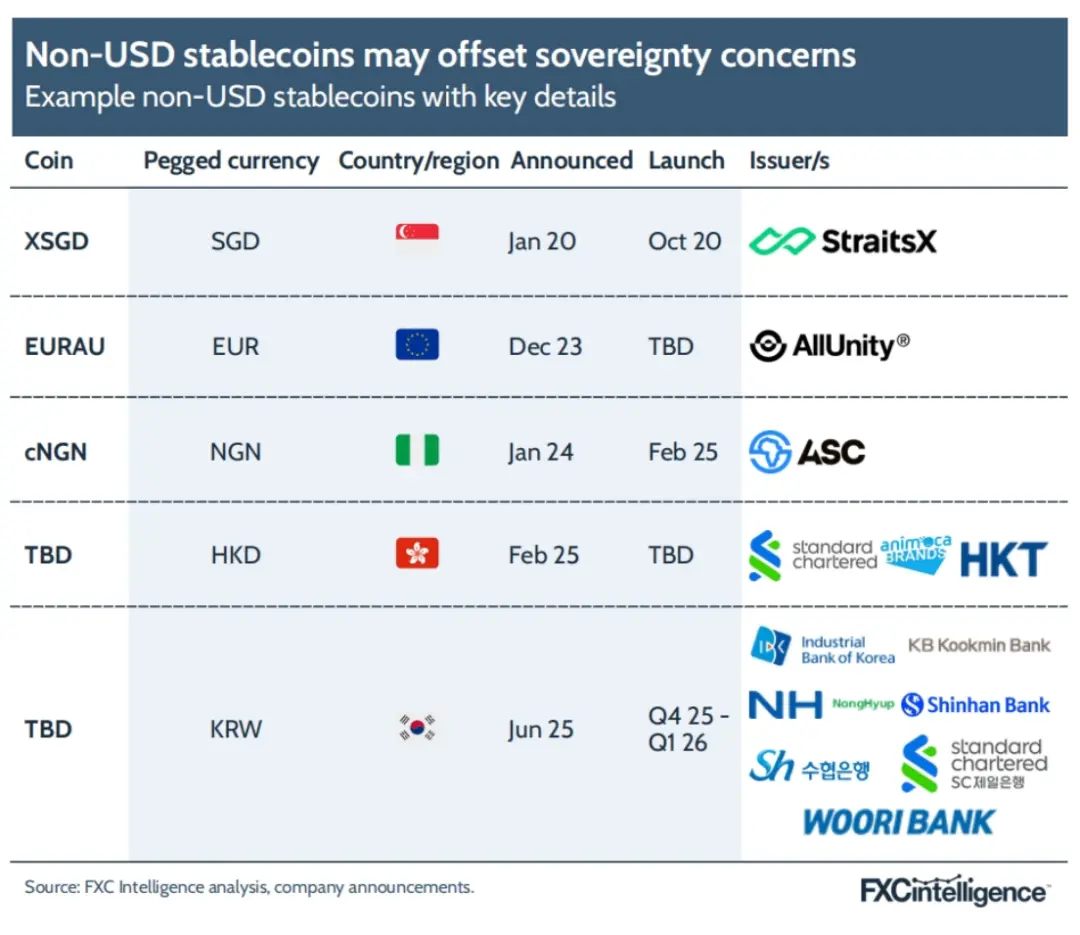 FXC Intelligence：2025年稳定币跨境支付现状