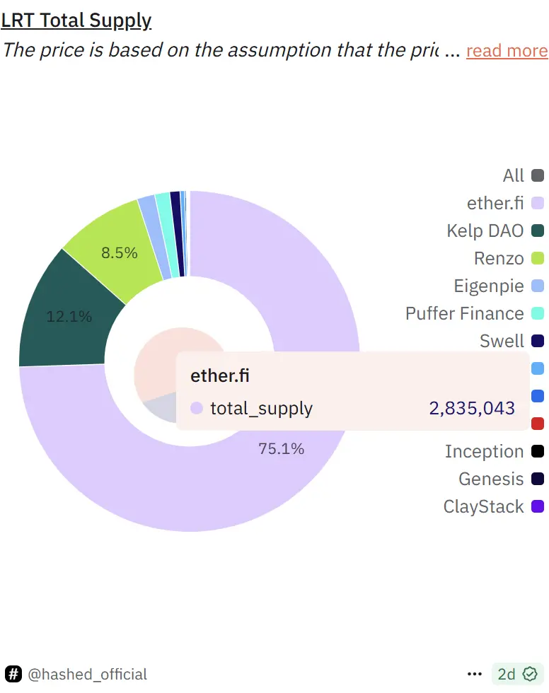 EigenLayer、Ether.fi双双转型，再质押叙事黄了？