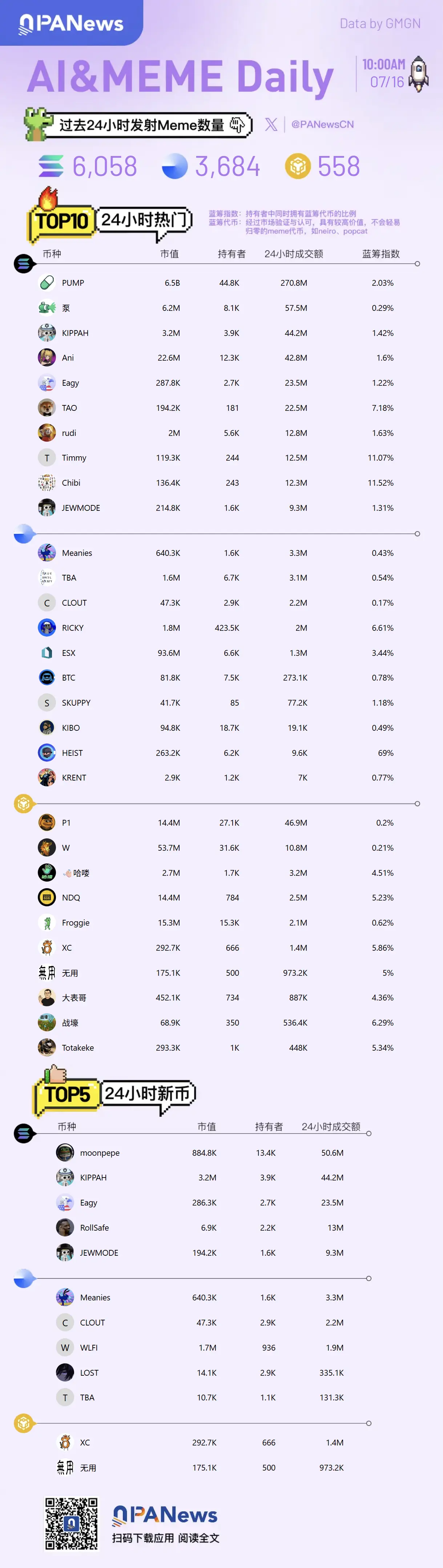 Meme日报,一图了解过去24小时热门Meme(2025.7.16)第1张「BreakingCoin」 Meme日报,一图了解过去24小时热门Meme(2025.7.16)第1张