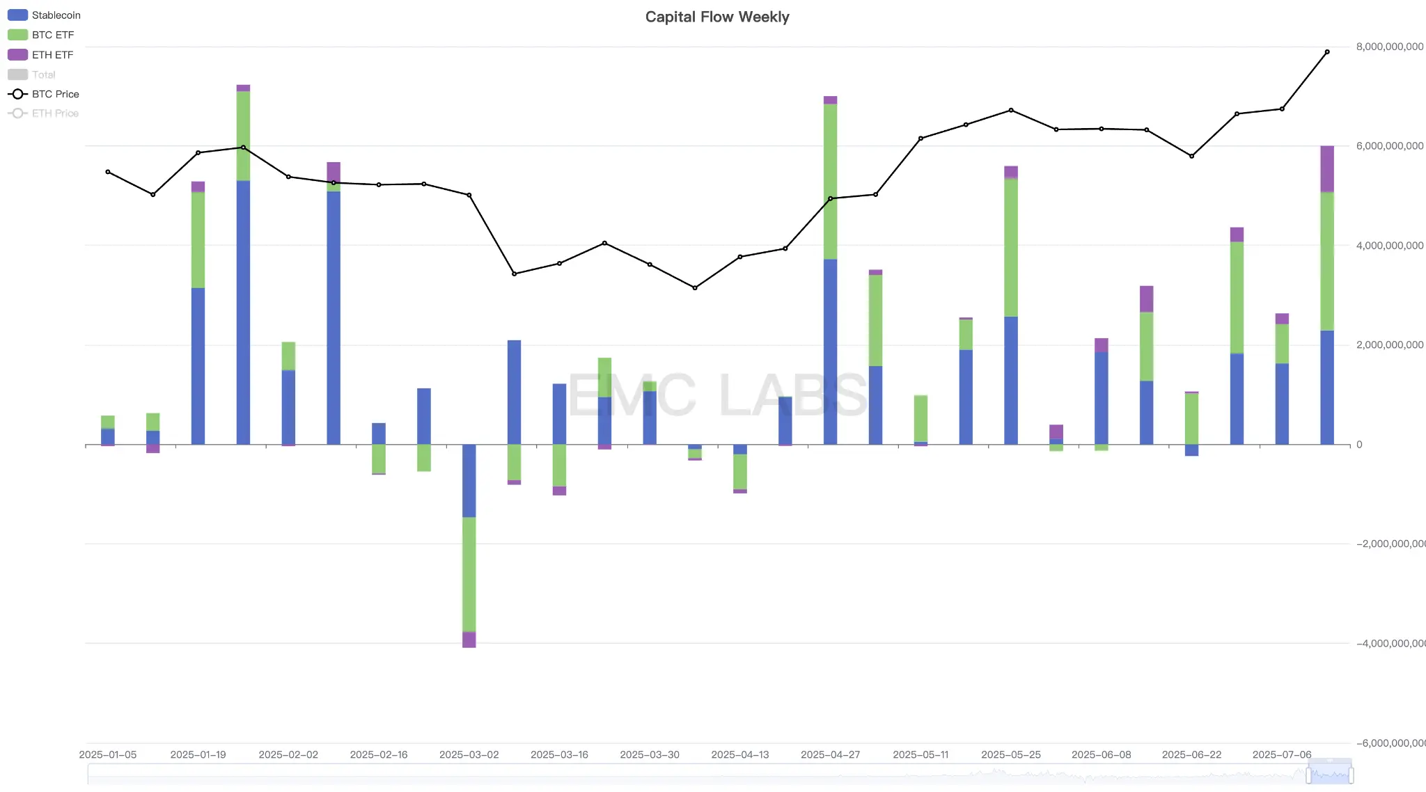 加密市场一周观察（7.7~7.13）：关税、就业、降息预期极限拉扯，BTC劲升9.08%