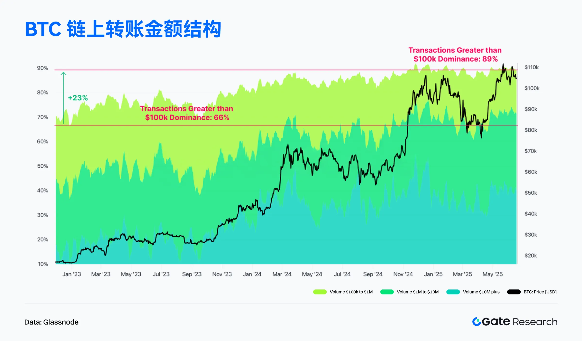 2025年6月链上数据解读：以太坊重夺收入榜首，比特币机构化趋势增强