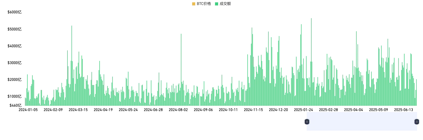 CoinGlass加密衍生品半年报:市场结构分化明显,山寨币投资情绪谨慎第12张「BreakingCoin」 CoinGlass加密衍生品半年报:市场结构分化明显,山寨币投资情绪谨慎第12张