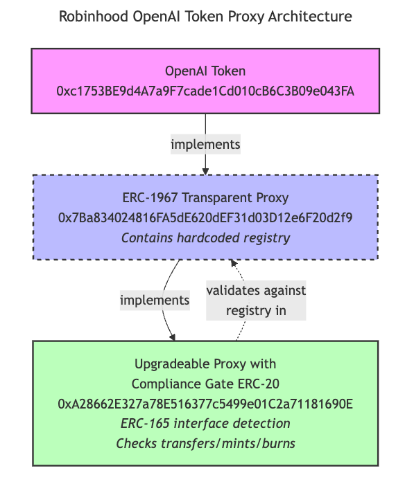 xStocks开放生态 vs Robinhood闭环合规：股票上链的两极实践