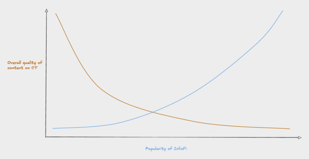 KOL 自述：InfoFi 来了，我的流量降到了历史低谷第1张