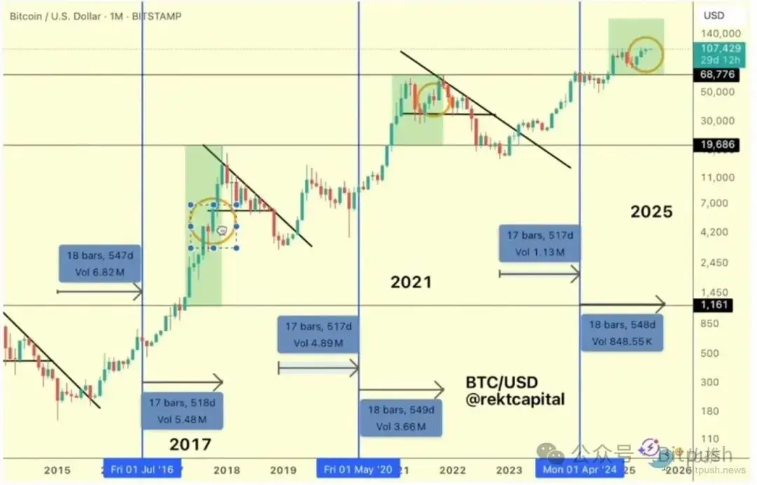 BTC再创历史新高，更大的涨势还在后面？