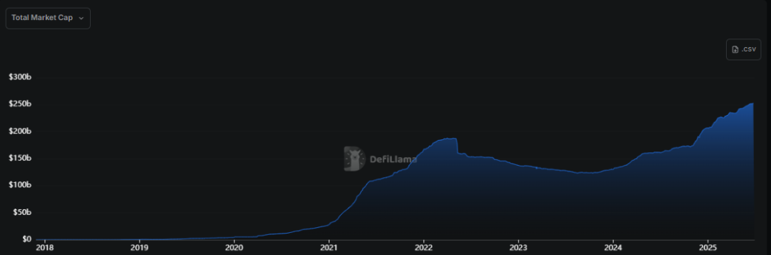 IOSG：基础设施完备下，消费者应用赛道的观察与思考