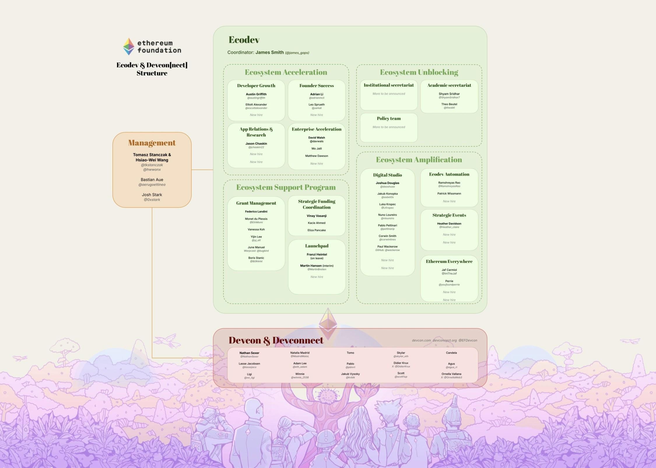 以太坊基金会变革开始，ETH能否重回巅峰？