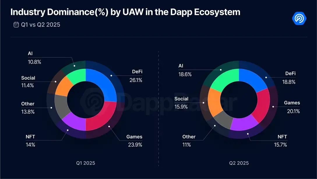 2025 Q2 Dapp 市场报告：AI 代理应用强势登顶，RWA 和游戏推动 NFT 复苏第2张