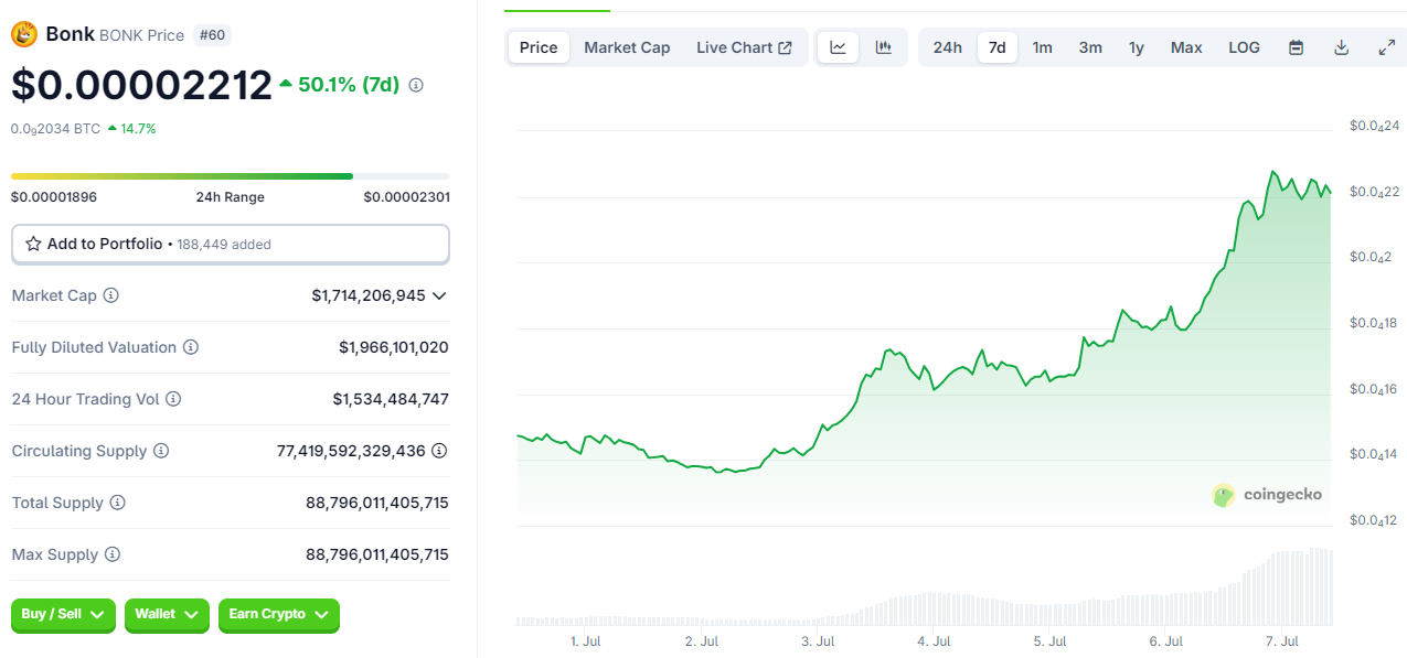 LetsBONK首超Pumpfun，Solana Meme发射平台王座为何易位？