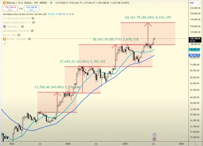 历史信号重现：比特币12万美元后，山寨币轮动剧本将如何演绎？