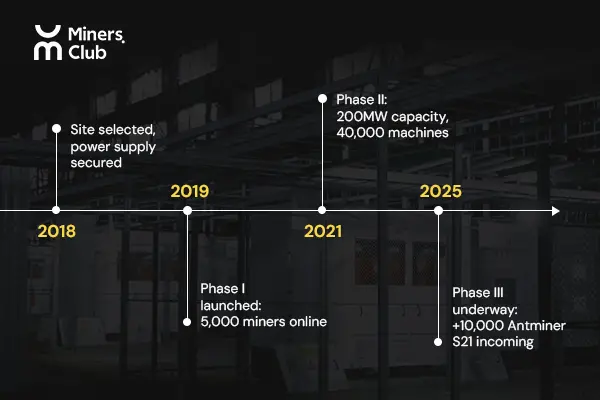 Miners.Club：以自营超级矿场加速比特币算力金融化布局第2张