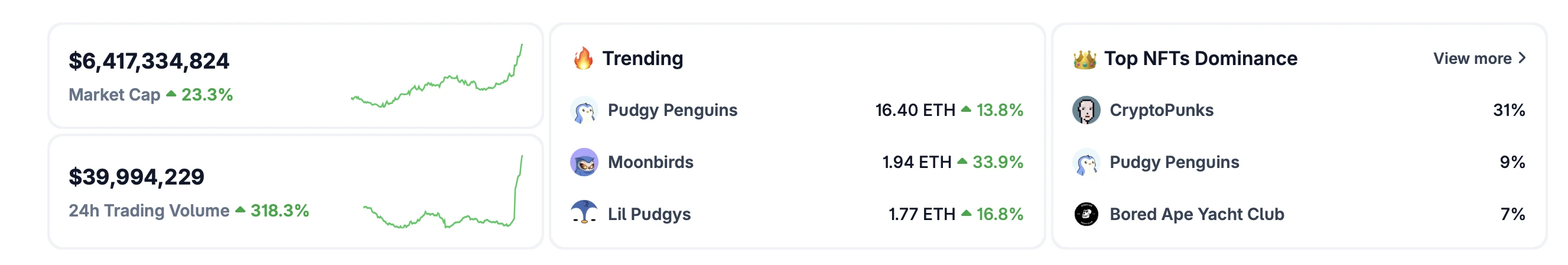 诈尸了？凉透的NFT集体拉盘了