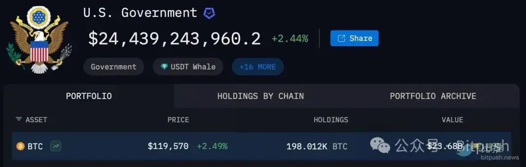 特朗普加密储备计划遭重大挑战：美法警局偷偷卖了17万枚BTC？