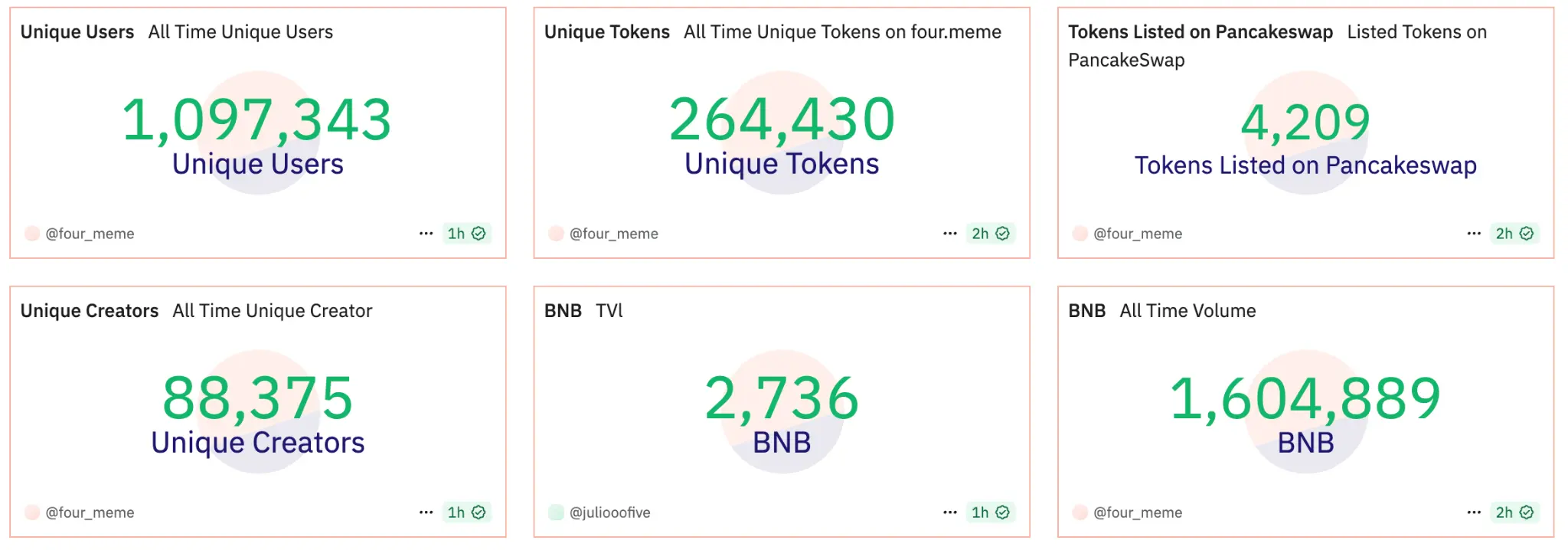BNB市值超越微策略，在国家储备背书与纳斯达克加持下，正与BTC、ETH并列成为全球战略资产