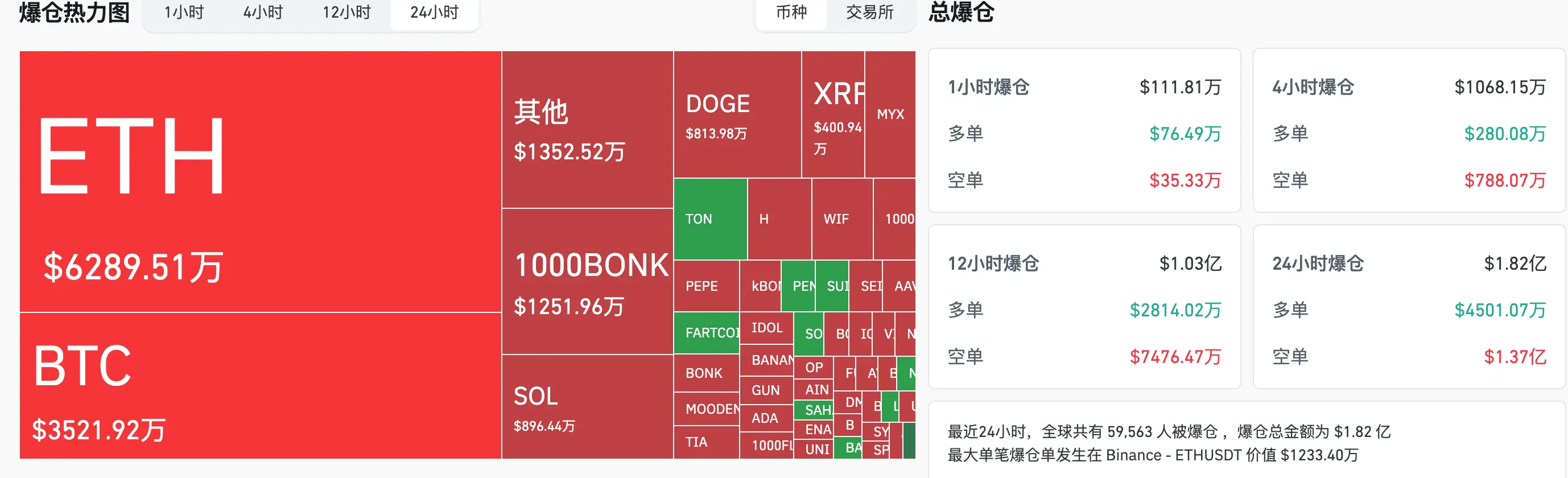 比特币在10.75万美元附近现CME缺口，多位分析师看好本周行情走高 | HashKey交易时刻
