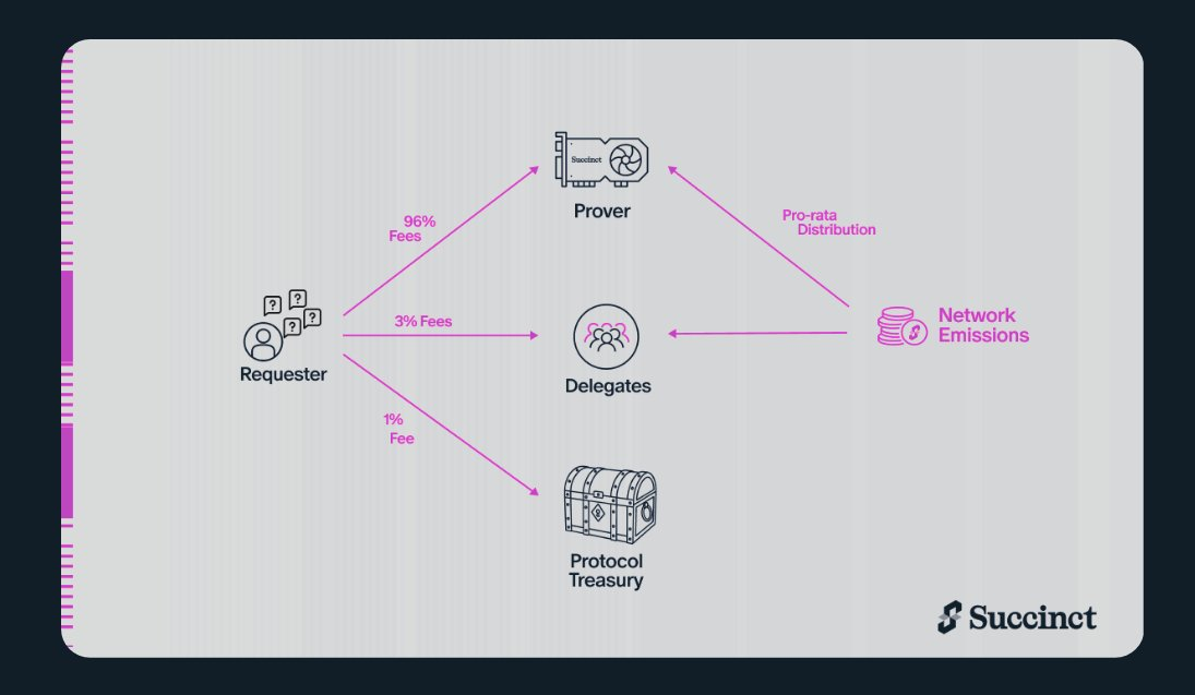 以太坊ZK赛道再兴起，全面探究ZK网络Succinct