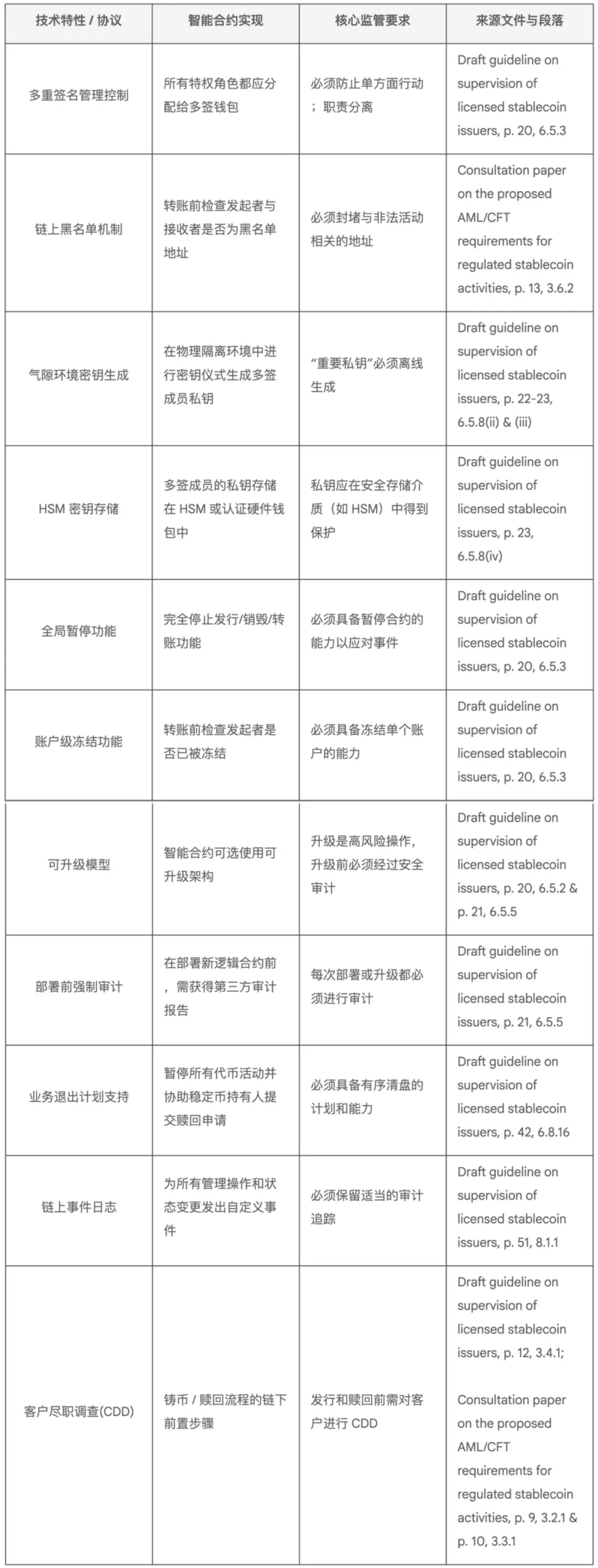 技术指导:面向香港稳定币发行人的智能合约实施指南第2张「BreakingCoin」 技术指导:面向香港稳定币发行人的智能合约实施指南第2张