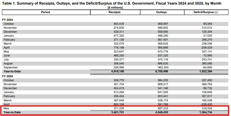 政策红利与赤字危机共振：比特币突破12万美元背后的"非常态"繁荣