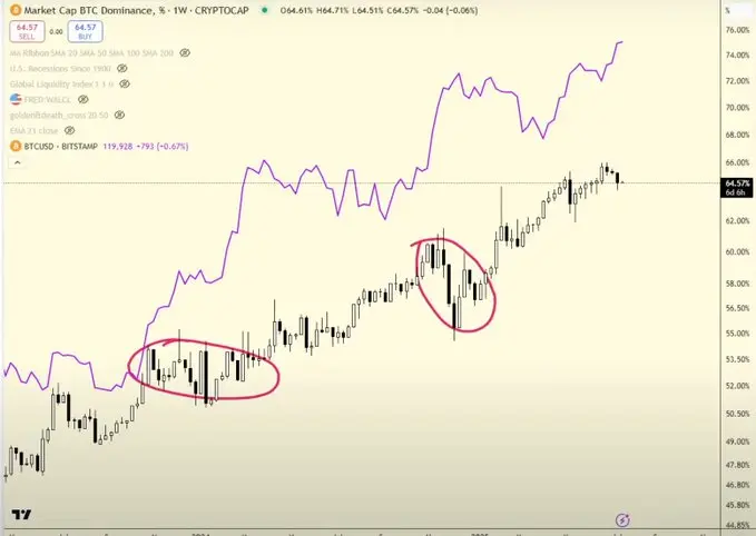 历史信号重现：比特币12万美元后，山寨币轮动剧本将如何演绎？