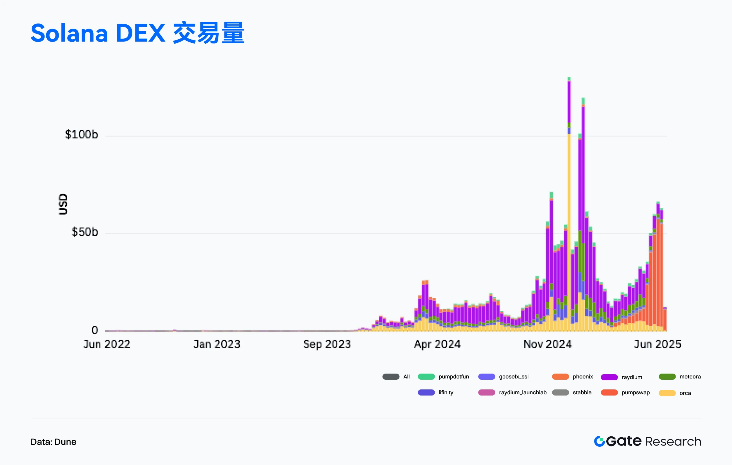 2025年6月链上数据解读：以太坊重夺收入榜首，比特币机构化趋势增强