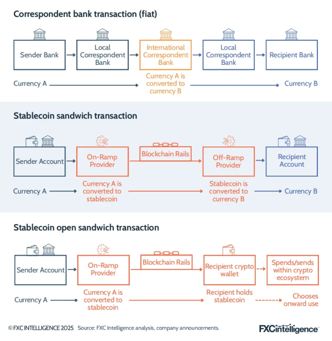 FXC Intelligence：2025年稳定币跨境支付现状