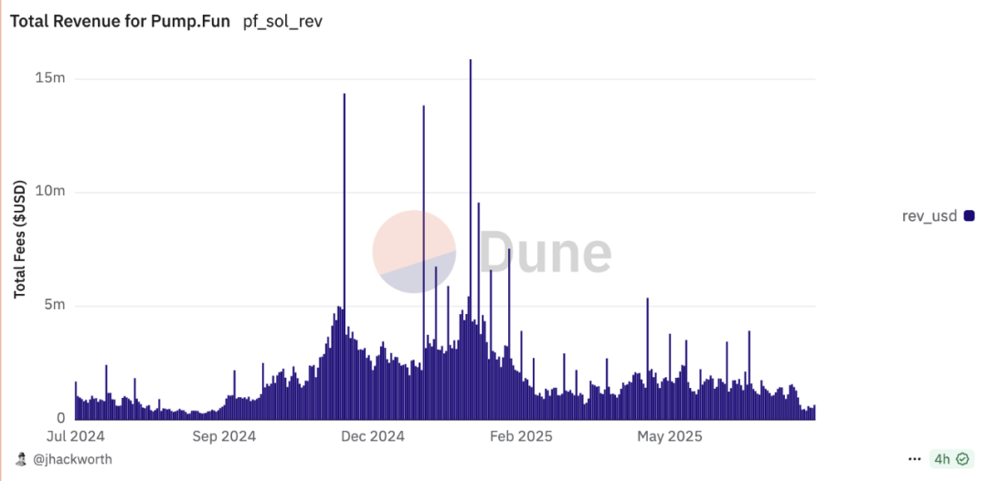 ​​Meme大潮退去，PumpFun 为何能赚走"最后一个铜板"？